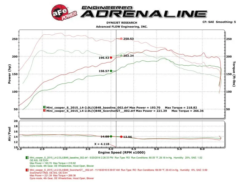 aFe Scorcher GT Module 15-17 Mini Cooper S Hardtop 2/4 Door F55/F56 L4 2.0(T) B46/B48